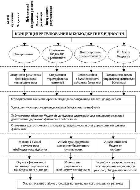 Концепція регулювання міжбюджетних відносин в Україні