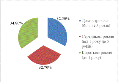 Структура портфеля споживчого кредитування банків України в розрізі строків фінансування станом на 31.07.2013 р.% (згідно з даними НБУ)