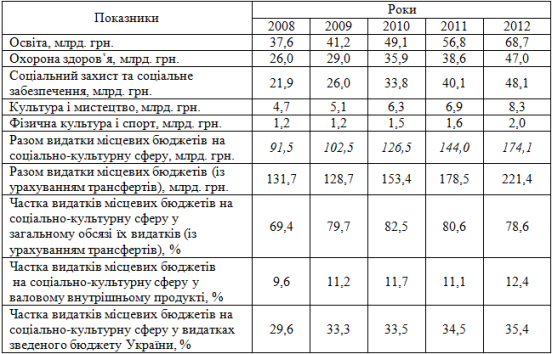 Динаміка видатків місцевих бюджетів на соціально-культурну сферу та їх частки у ВВП і видатках Зведеного бюджету України за 2008-2012 рр.