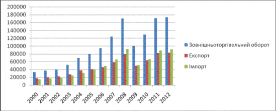 Динаміка зовнішньоекономічної торгівлі в Україні за 2000-2012 рр. (млн. дол. США)