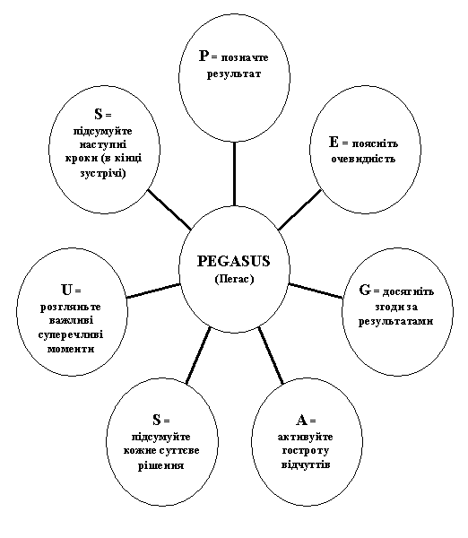 Розроблена модель проведення ділових переговорів «PEGASUS»