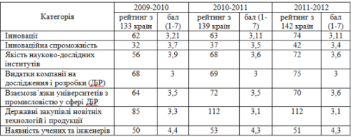 Підіндекс «Інновації» та його складові для України за період 2009-2012 рр.