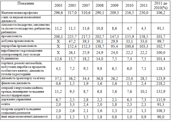 Динаміка підготовки кадрів за видами економічної діяльності  з 2003 по 2011 рр. (тис. осіб)