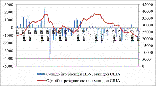 Динаміка міжнародних резервів та валютних інтервенцій НБУ у 2007-2013 рр.