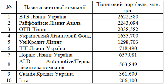 ТОП-10 лізингових компаній України за ІІ квартали 2013 року (рейтинг відносно розміру лізингового портфелю)