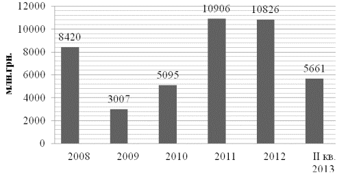 Вартість укладених договорів фінансового лізингу в Україні за 2008-2013 рр.