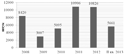 Кількість укладених договорів фінансового лізингу в Україні за 2008-2013 рр.